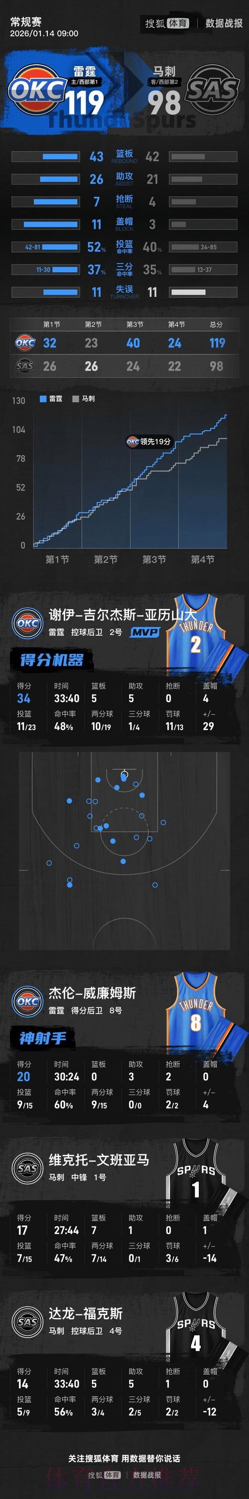 雷霆119-98复仇马刺,亚历山大34分,文班亚马17+7 雷霆119-98复仇马刺,亚历山大34分,文班亚马17+7